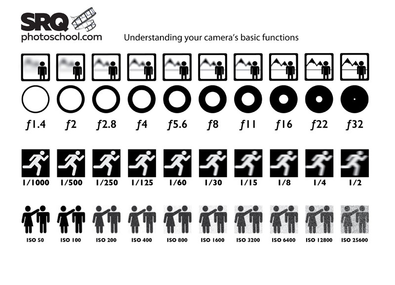 Three basic functions of your camera